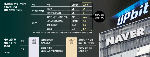 [단독] 두나무, 교환비율 높이고 나스닥 간다 [시그널]