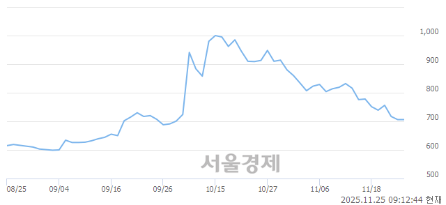 코시그네틱스, 상한가 진입.. +29.89% ↑