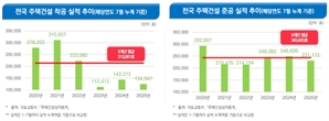 건설정책연구원 "내년 수도권 집값 2~3% 상승 전망…건설경기 부진 지속"