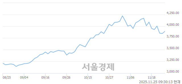 오전 9:30 현재 코스피는 43:57으로 매수우위, 매도강세 업종은 전기가스업(3.66%↑)