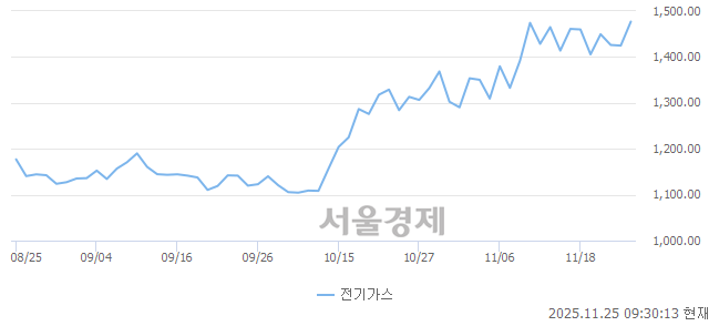 오전 9:30 현재 코스피는 43:57으로 매수우위, 매도강세 업종은 전기가스업(3.66%↑)