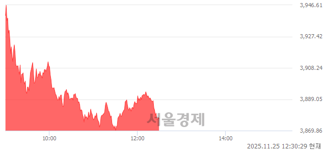 오후 12:30 현재 코스피는 42:58으로 매수우위, 매도강세 업종은 전기가스업(4.27%↑)