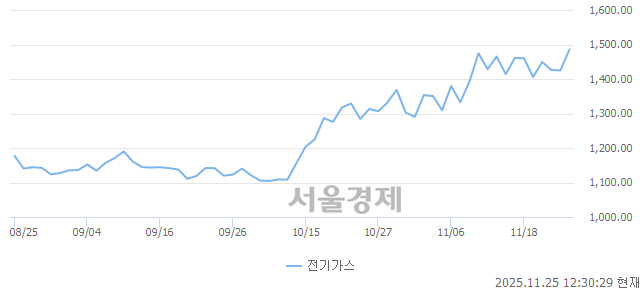 오후 12:30 현재 코스피는 42:58으로 매수우위, 매도강세 업종은 전기가스업(4.27%↑)