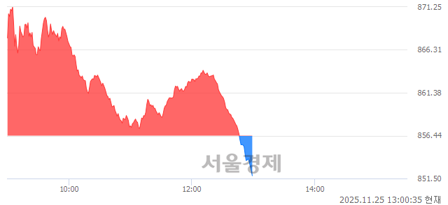 오후 1:00 현재 코스닥은 39:61으로 매수우위, 매수강세 업종은 출판·매체복제업(1.91%↓)