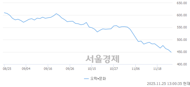 오후 1:00 현재 코스닥은 39:61으로 매수우위, 매수강세 업종은 출판·매체복제업(1.91%↓)