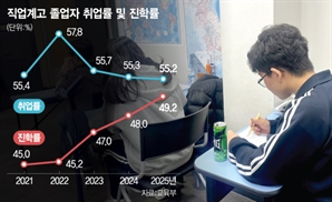 '최저임금' 일자리에…직업계고 학생들 "다시 대학으로"