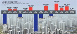 ‘책임준공 쇼크’ 신탁사 3곳 중 1곳 적자…3분기 누적 손실 1530억