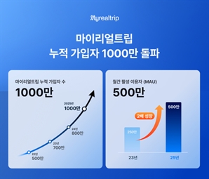 마이리얼트립, IPO 주관사로 미래에셋증권·삼성증권 선정