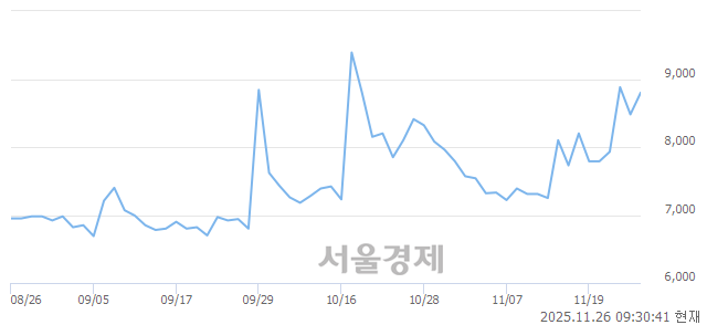 유금강공업우, 상한가 진입.. +29.95% ↑