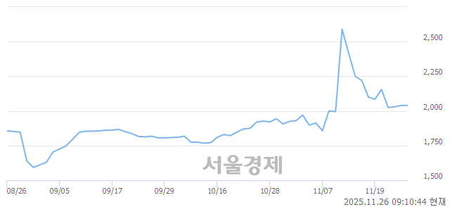 유솔루스첨단소재1우, 상한가 진입.. +29.90% ↑