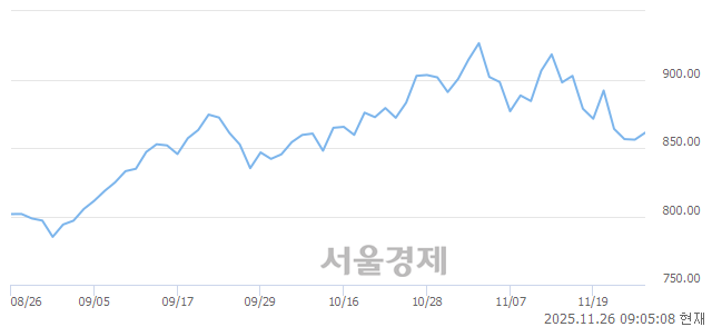 [개장 시황] 코스닥 863.28.. 개인의 순매수에 상승 출발 (▲7.25, +0.85%)