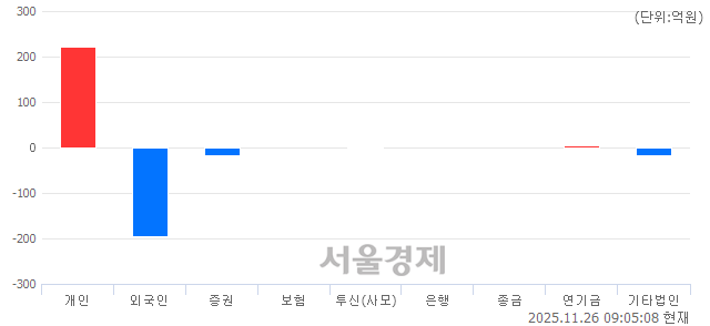 [개장 시황] 코스닥 863.28.. 개인의 순매수에 상승 출발 (▲7.25, +0.85%)