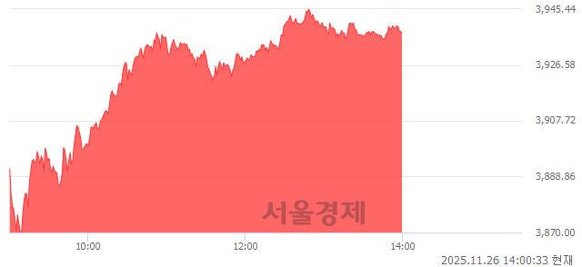 오후 2:00 현재 코스피는 52:48으로 매도우위, 매도강세 업종은 통신업(0.78%↑)