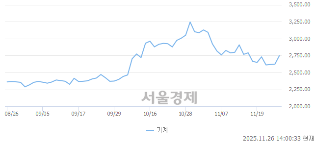 오후 2:00 현재 코스피는 52:48으로 매도우위, 매도강세 업종은 통신업(0.78%↑)