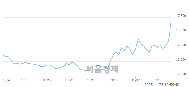 코그래피, 상한가 진입.. +29.95% ↑