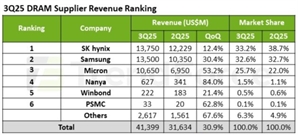 SK하이닉스 3분기 연속 D램 1위…3위 美 마이크론 선방