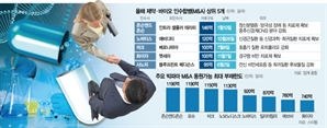 역대급 실탄 채운 빅파마, 성공률 높은 바이오에 베팅