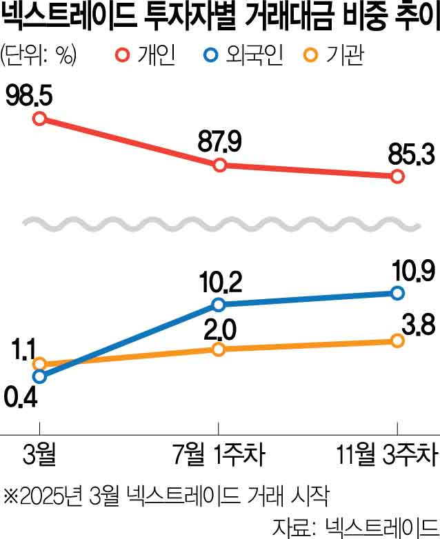 [단독] JP모건도 합류…넥스트레이드 해외 유동성 '밀물'