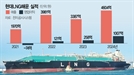 현대LNG해운 시나르마스에 매각계약…해운업계 반발 