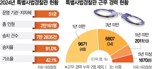 특사경 82%가 '3년 이하'…금융·노동 등 2만명 지휘공백