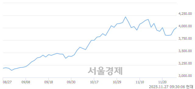 오전 9:30 현재 코스피는 51:49으로 매도우위, 매도강세 업종은 보험업(0.89%↑)