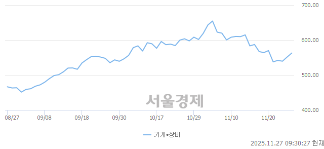 오전 9:30 현재 코스닥은 42:58으로 매수우위, 매도강세 업종은 기타 제조업(0.64%↑)