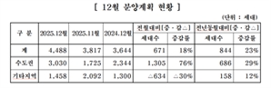 중견주택업체, 12월 전국에 4488가구 공급…서울에 459가구[집슐랭]
