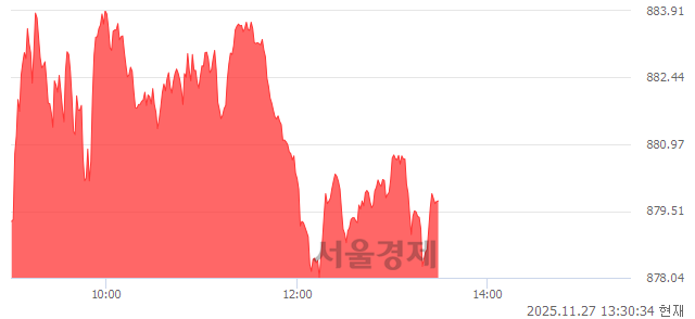 오후 1:30 현재 코스닥은 40:60으로 매수우위, 매도강세 업종은 기타 제조업(0.90%↑)