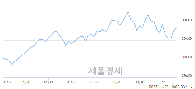 오전 10:00 현재 코스닥은 44:56으로 매수우위, 매도강세 업종은 운송장비·부품업(3.29%↑)