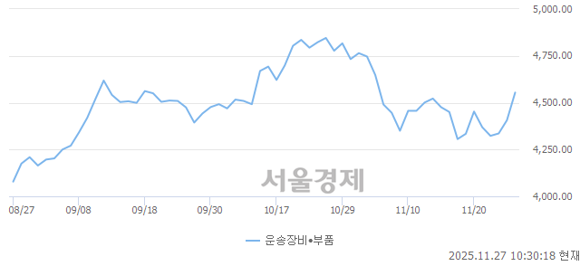 오전 10:30 현재 코스닥은 43:57으로 매수우위, 매도강세 업종은 출판·매체복제업(0.27%↓)