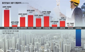 매출 감소에도 영업익10배 급등…선별수주 전략 통했다[중견건설사 실적 분석]