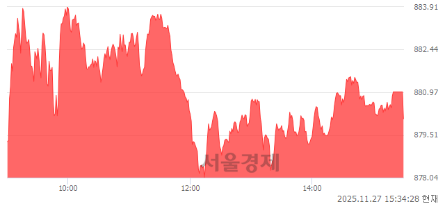 [마감 시황] 개인 매수 우위.. 코스닥 880.06(▲2.74, +0.31%) 상승 마감