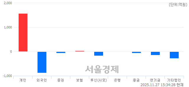 [마감 시황] 개인 매수 우위.. 코스닥 880.06(▲2.74, +0.31%) 상승 마감
