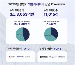 씨엔티테크, AC중 투자건수 1위…보육 역량도 업계 최고