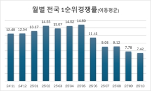 아파트 시장 양극화에…? 청약 1순위 경쟁률은 25개월 만에 최저 [집슐랭]
