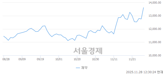 오후 12:30 현재 코스닥은 48:52으로 매수우위, 매도강세 업종은 기타 제조업(0.37%↑)