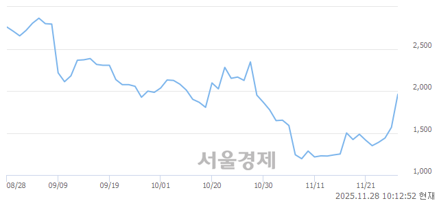 코티앤알바이오팹, 상한가 진입.. +29.87% ↑