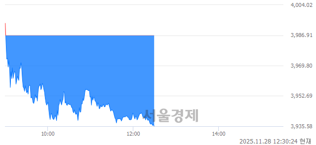 오후 12:30 현재 코스피는 47:53으로 매수우위, 매수강세 업종은 IT 서비스업(1.16%↓)