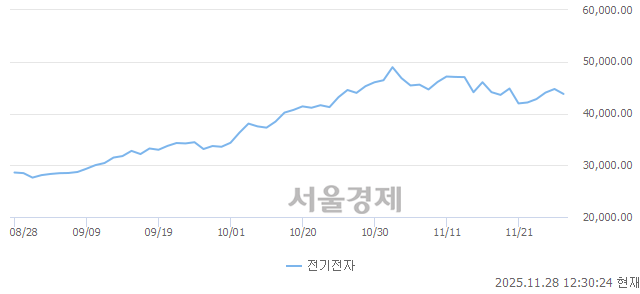 오후 12:30 현재 코스피는 47:53으로 매수우위, 매수강세 업종은 IT 서비스업(1.16%↓)