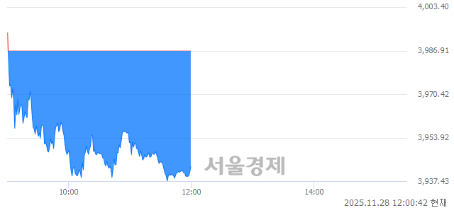 [정오 시황] 코스피 3942.52, 하락세(▼44.39, -1.11%) 반전