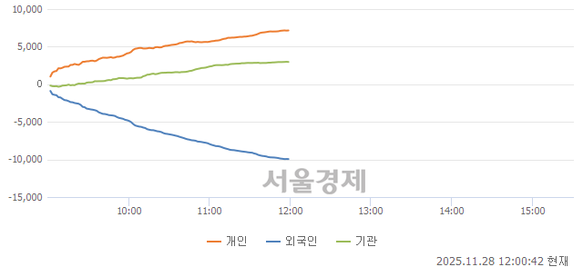 [정오 시황] 코스피 3942.52, 하락세(▼44.39, -1.11%) 반전