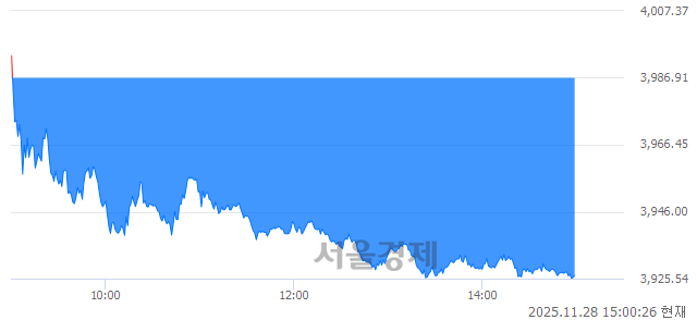 오후 3:00 현재 코스피는 48:52으로 매수우위, 매수강세 업종은 IT 서비스업(1.15%↓)