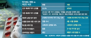 제네릭 가격 최대 25% 싸진다…신약은 약가 올려 R&D 촉진