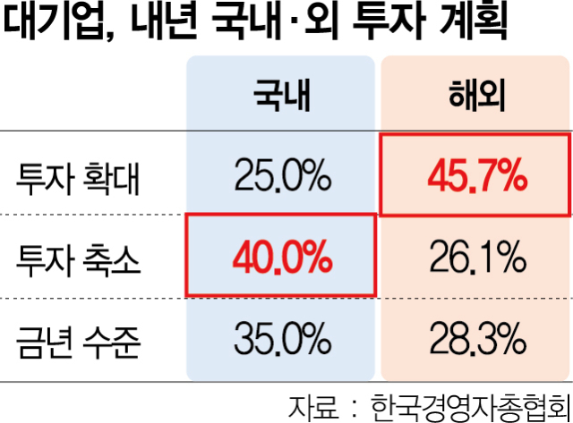 대기업 46% '해외 투자 확대'…국내사업 확장은 25% 그쳐