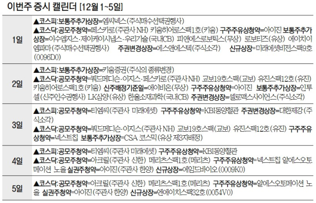 12월 첫째 주 IPO 대전...車보안·AI·조선·바이오 한꺼번에 쏟아진다 [... - 뉴스 썸네일 이미지
