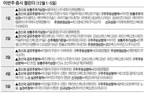 12월 첫째 주 IPO 대전…車보안·AI·조선·바이오 한꺼번에 쏟아진다 [이번주 증시 캘린더]