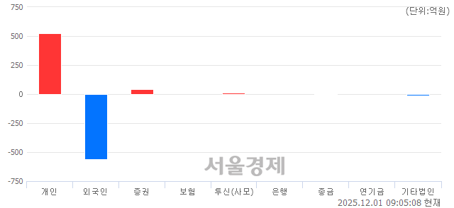 [개장 시황] 코스닥 920.69.. 개인과 기관의 순매수에 상승 출발 (▲8.02, +0.88%)