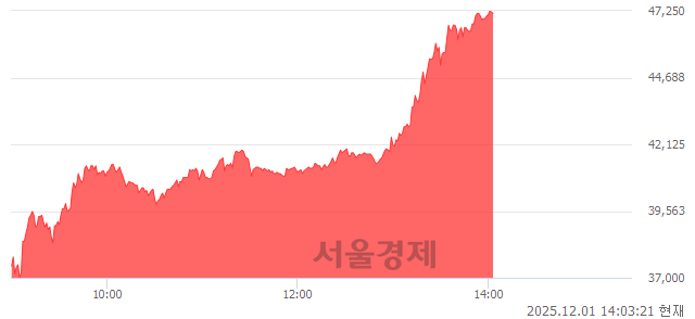 코아이티켐, 상한가 진입.. +29.99% ↑