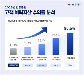 한양증권 "자산 규모 큰 고객일수록 회전율 낮고 수익률 높아"
