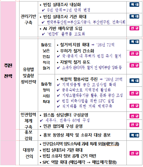 부산시 빈집 정비 고도화 추진 전략. 제공=부산시